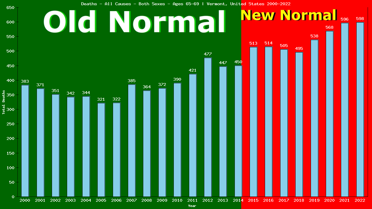 Graph showing Deaths - All Causes - Elderly Men And Women - Aged 65-69 | Vermont, United-states